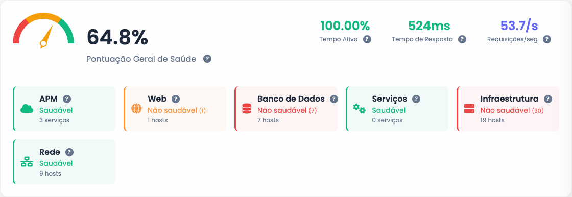 Pontuação geral de saúde com métricas globais e cartões por categoria