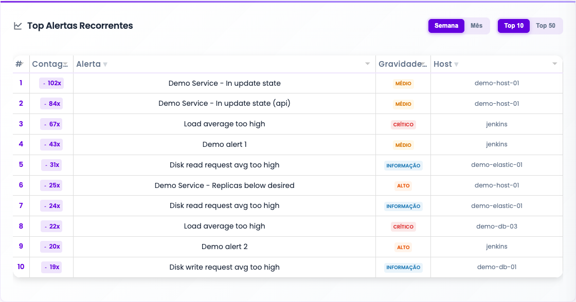 Tabela com os alertas que mais dispararam, com contagem, gravidade e host