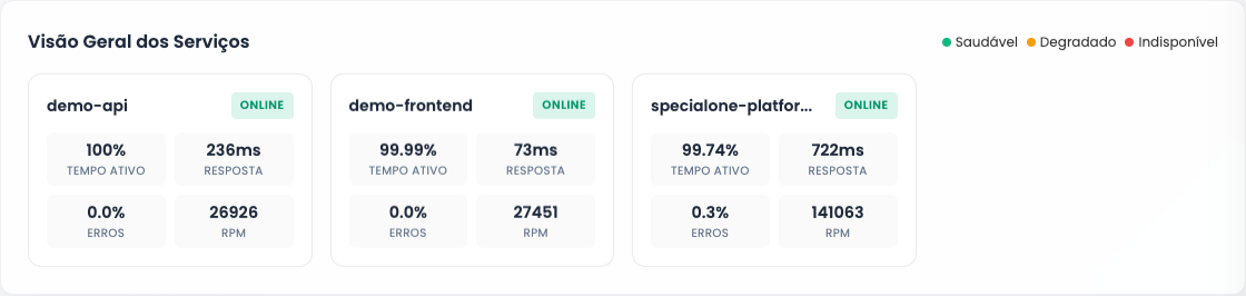 Cartão de Visão Geral dos Serviços com tempo ativo, resposta, erros e RPM por serviço APM