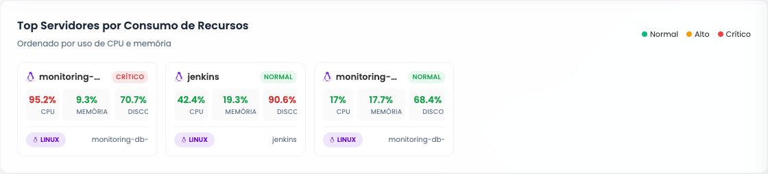 Cartão com hosts mais carregados em CPU, memória e disco