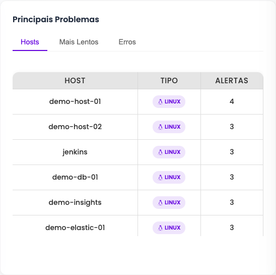 Tabela com hosts com mais alertas, ordenados