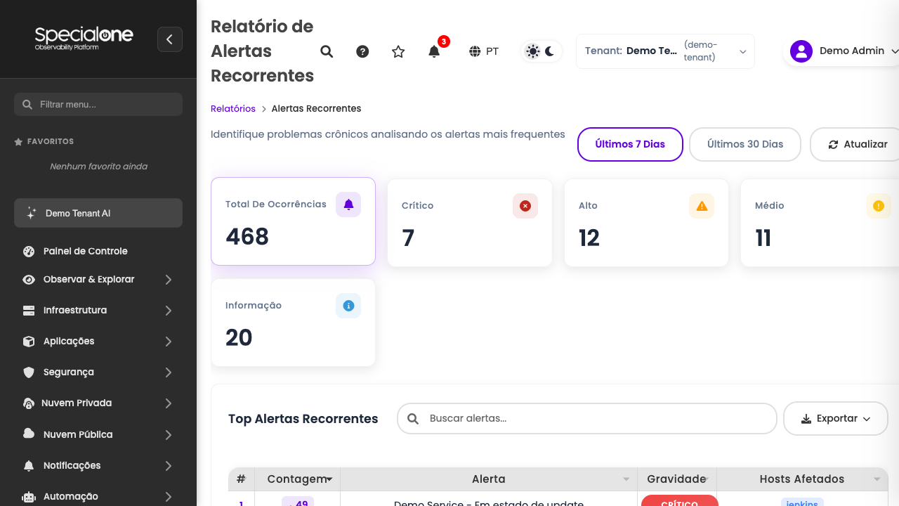 Relatório de Alertas Recorrentes com KPIs por severidade e tabela do top