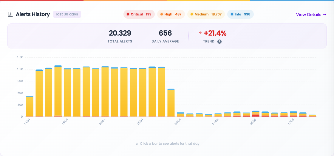 Alerts history for the last 30 days with totals by severity and trend