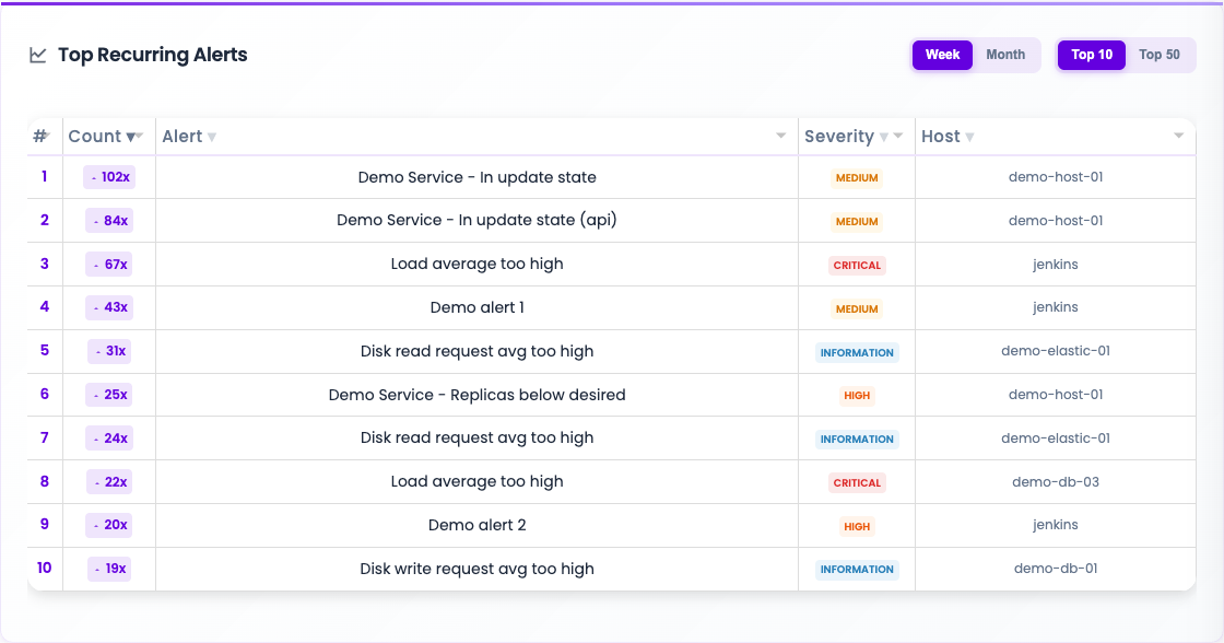 Table with the noisiest alerts, including count, severity and host