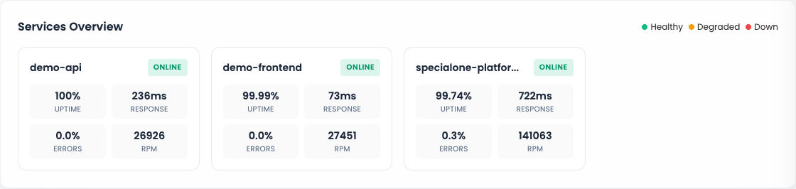 Services Overview card with uptime, response, errors and RPM per APM service