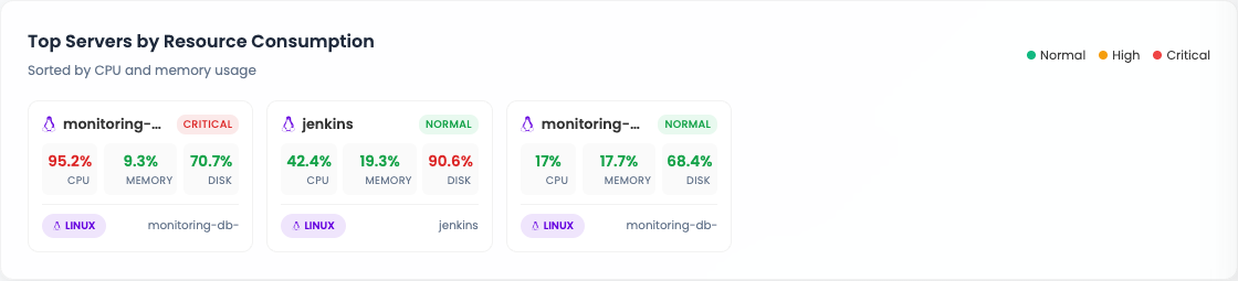 Card with hosts highest on CPU, memory and disk usage
