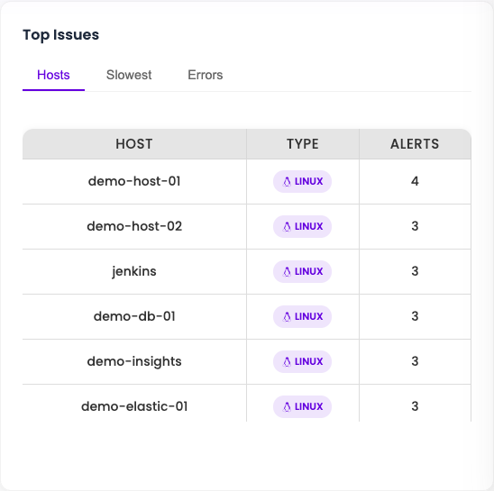 Hosts with the most open alerts, ranked