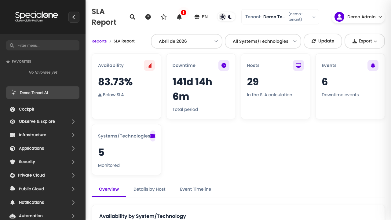SLA Report with KPIs, filters and tabs