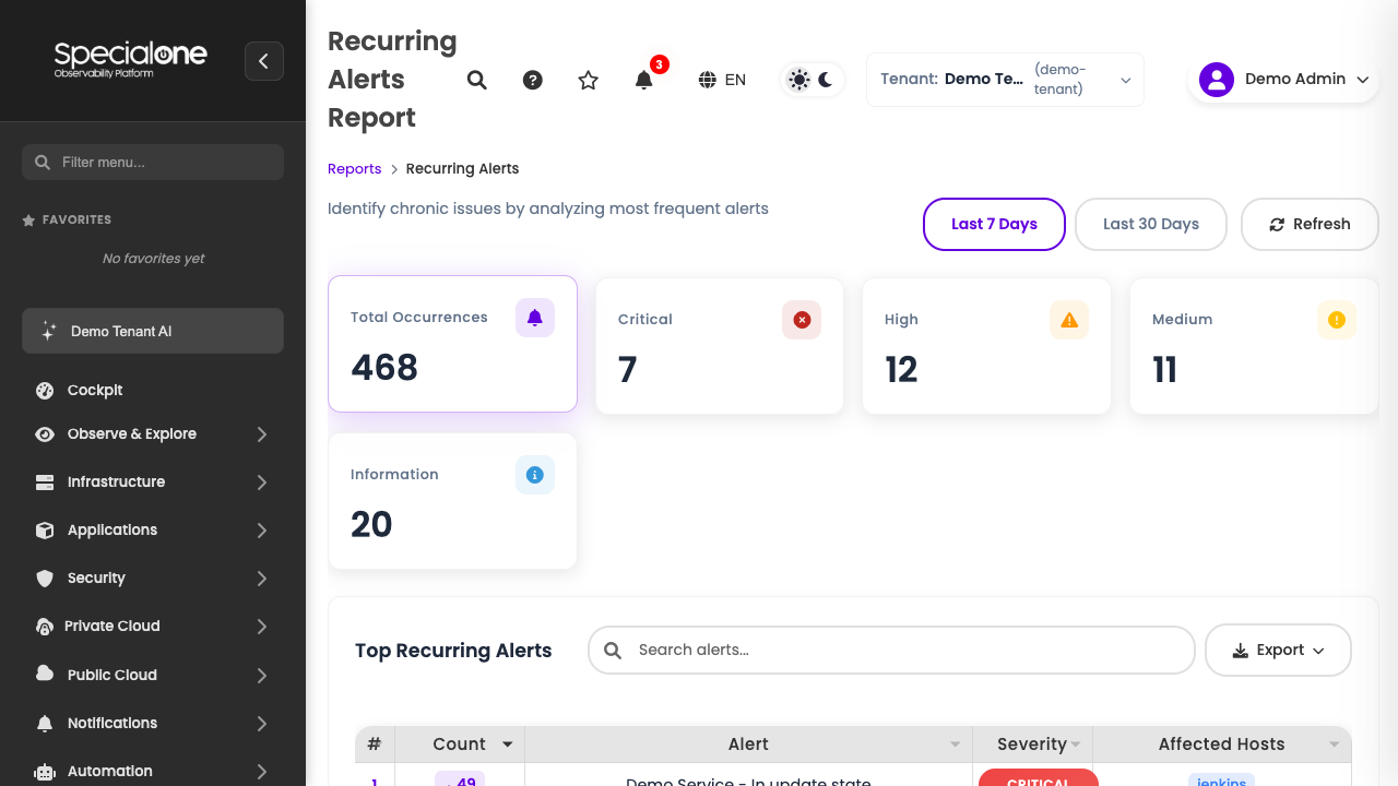 Recurring Alerts Report with severity KPIs and top ranking table